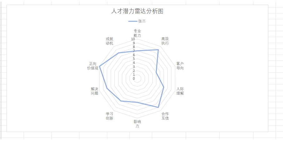 人才盘点模板