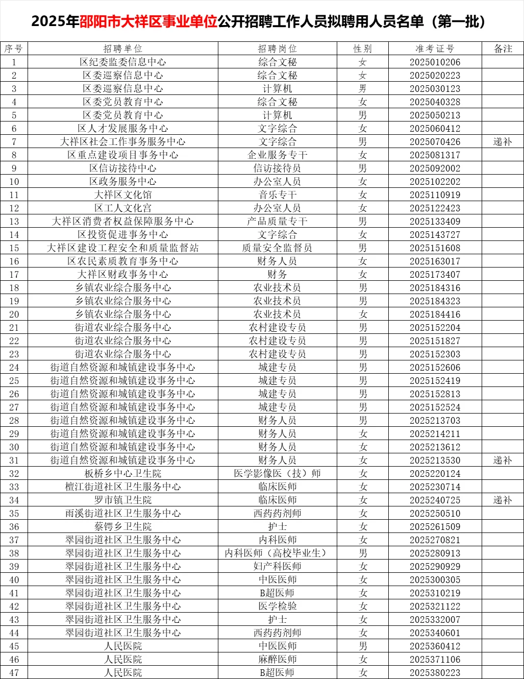 恭喜！2025邵阳大祥区事业单位拟聘名单公布