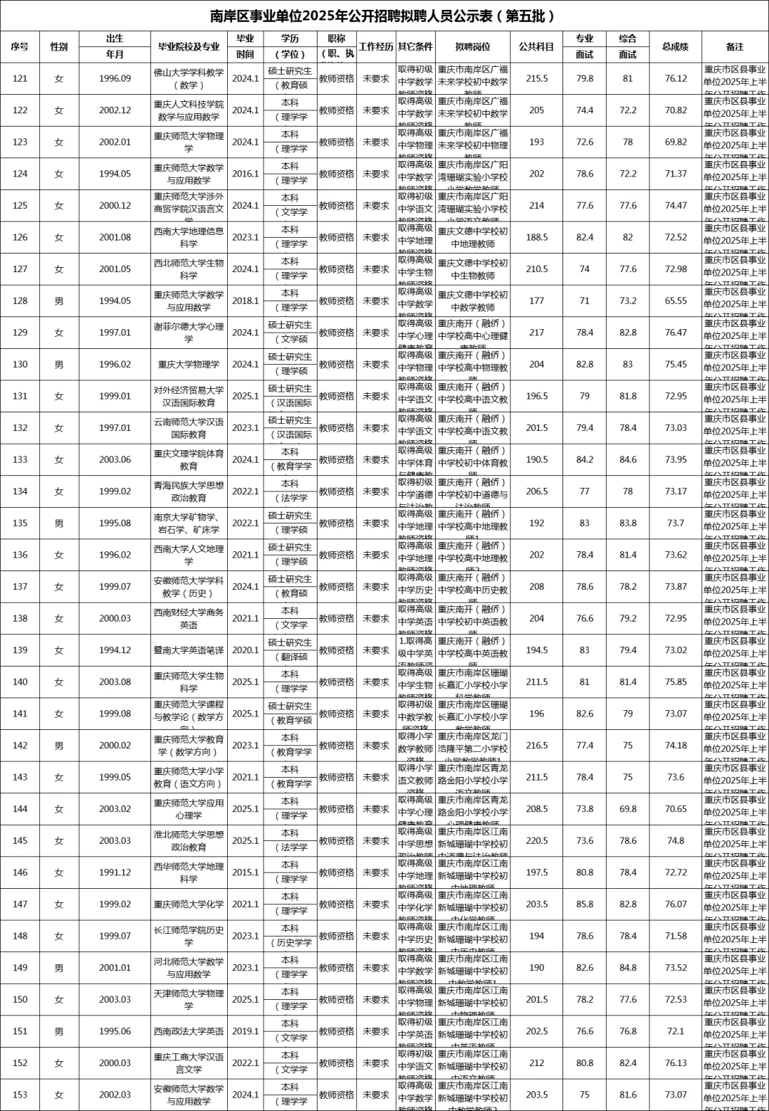 南岸区事业单位拟聘人员公示（第五批）