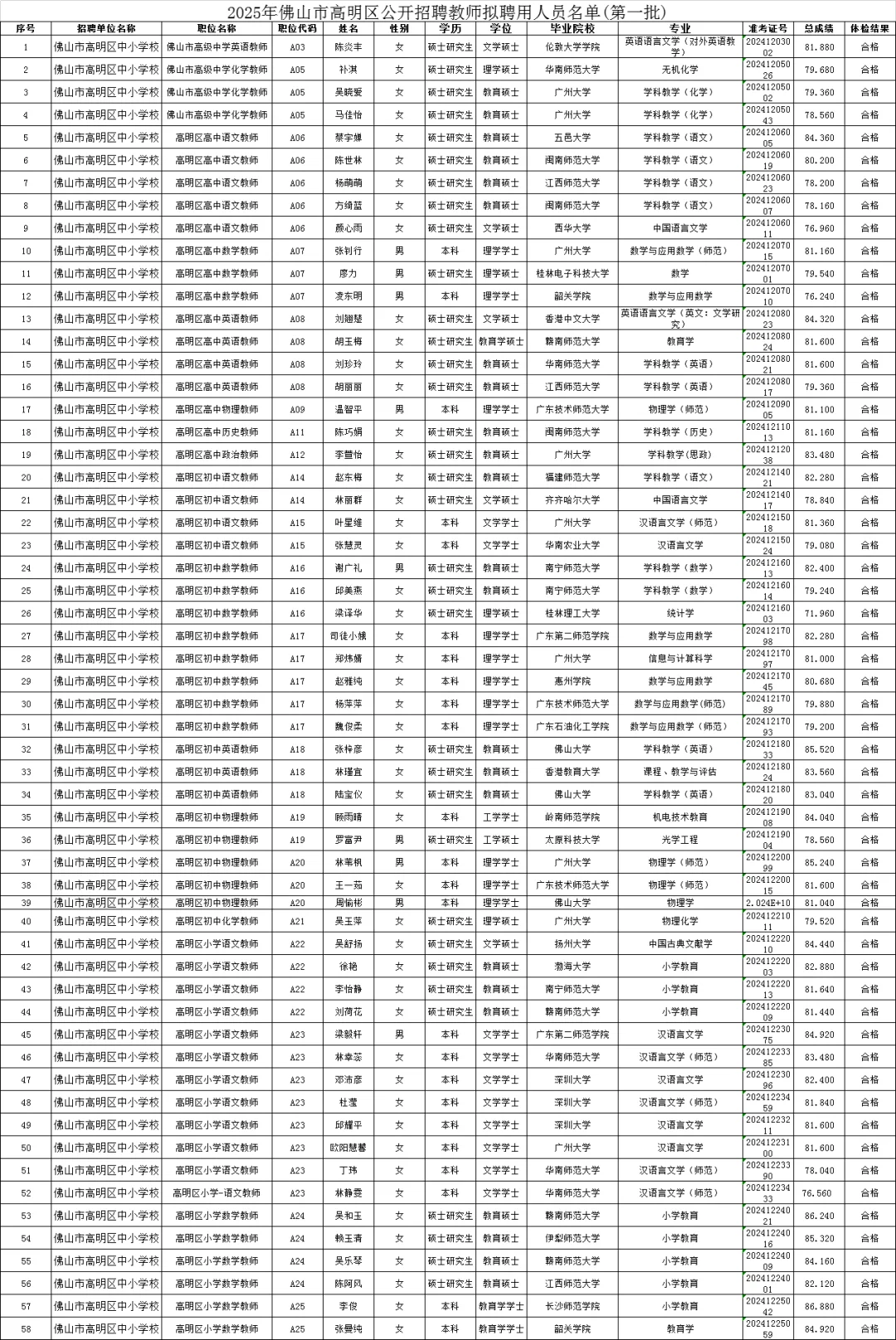 高明区教招公示名单（第一批）