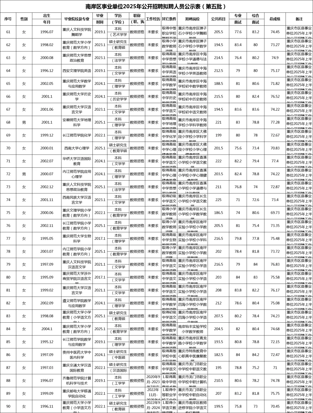 南岸区事业单位拟聘人员公示（第五批）