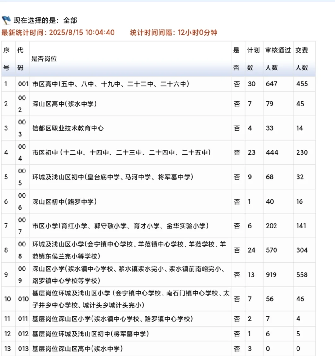 信都区教师编最后一个岗位居然没人报名？