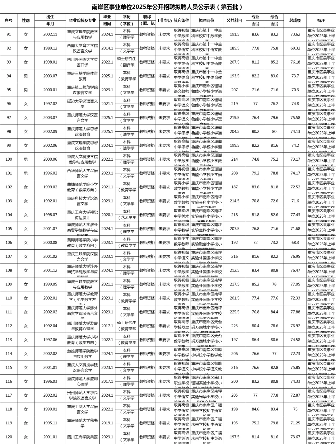 南岸区事业单位拟聘人员公示（第五批）
