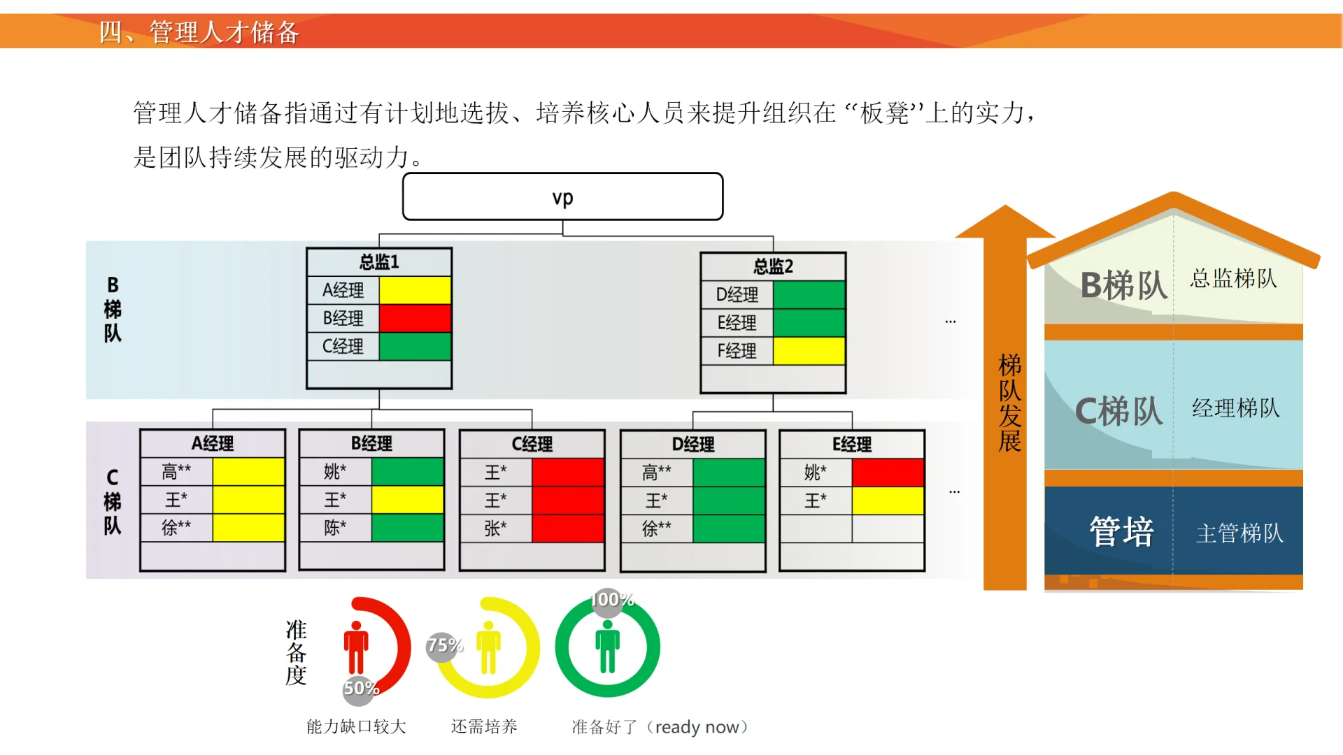 TD伙伴看过来👀人才梯队继任储备方案