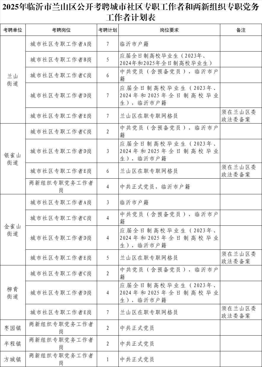 临沂又出社工了，应届不限户籍有岗