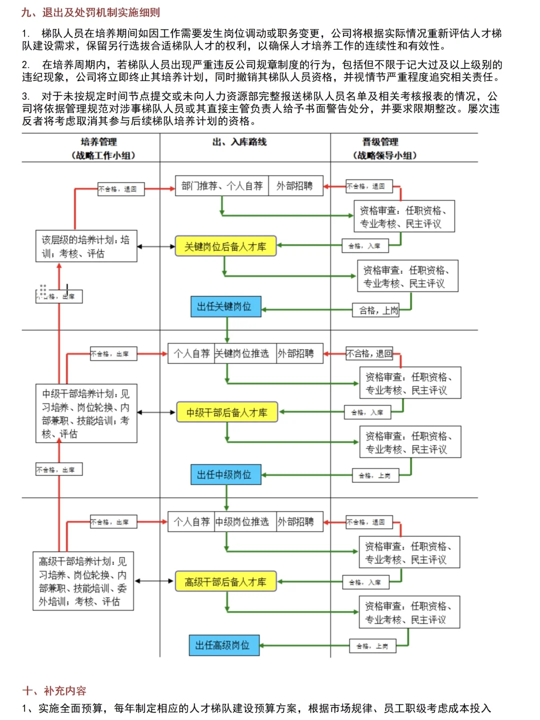HRBP关键人才继任计划！人才梯队搭建