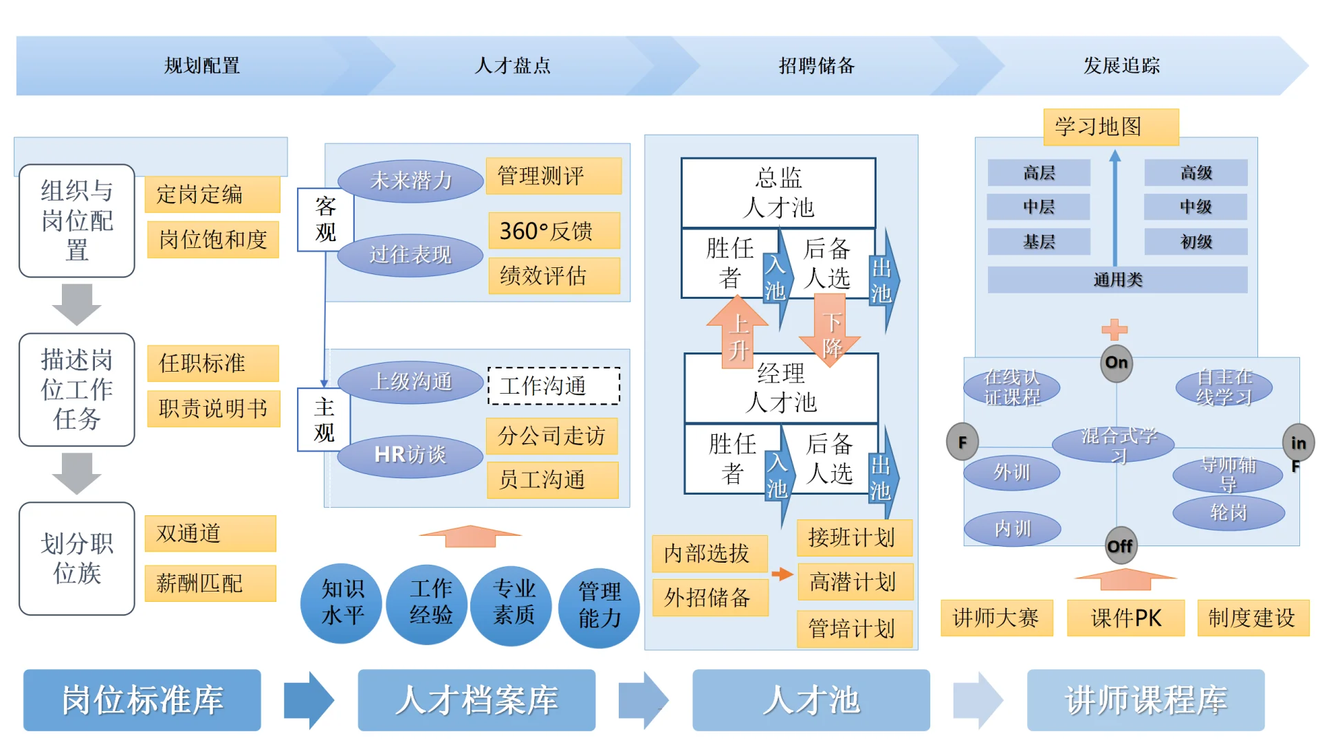 TD伙伴看过来👀人才梯队继任储备方案