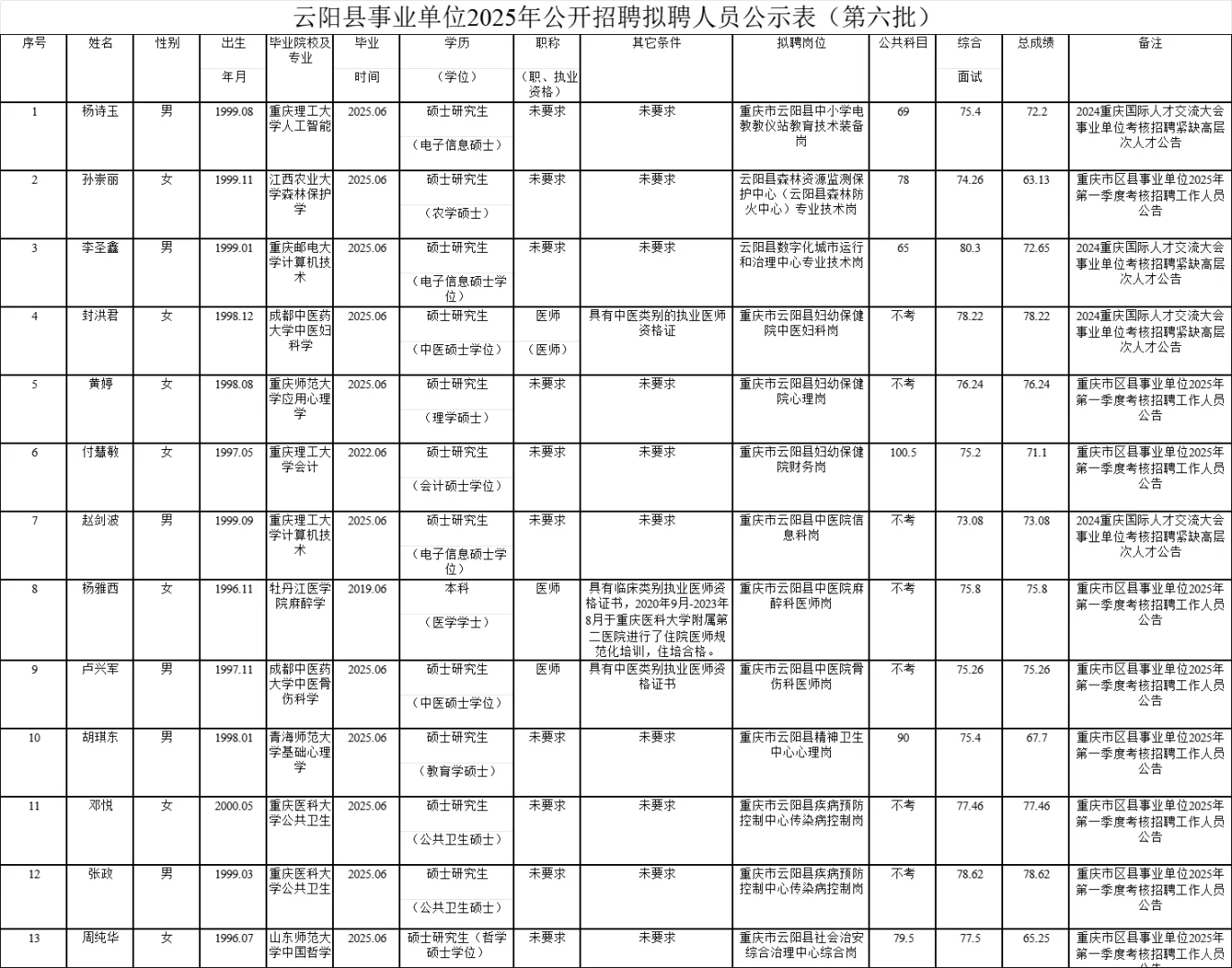 2025重庆云阳县事业单位招聘拟聘人员公示