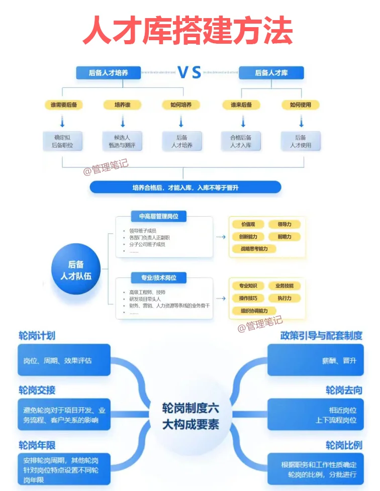 人才库建立五步法