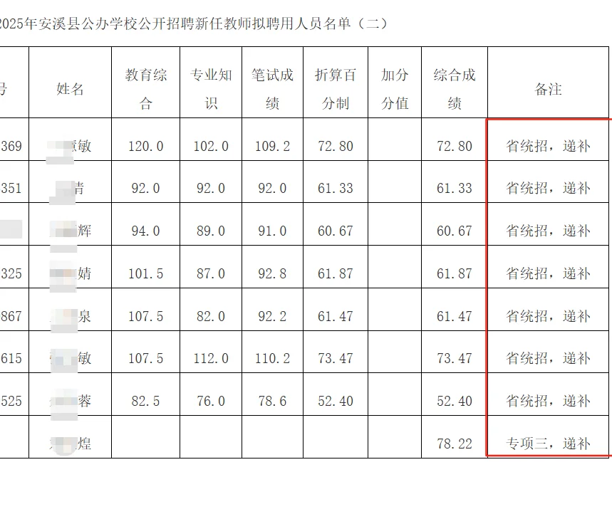 接递补！安溪县公办学校新任拟聘人员公示！