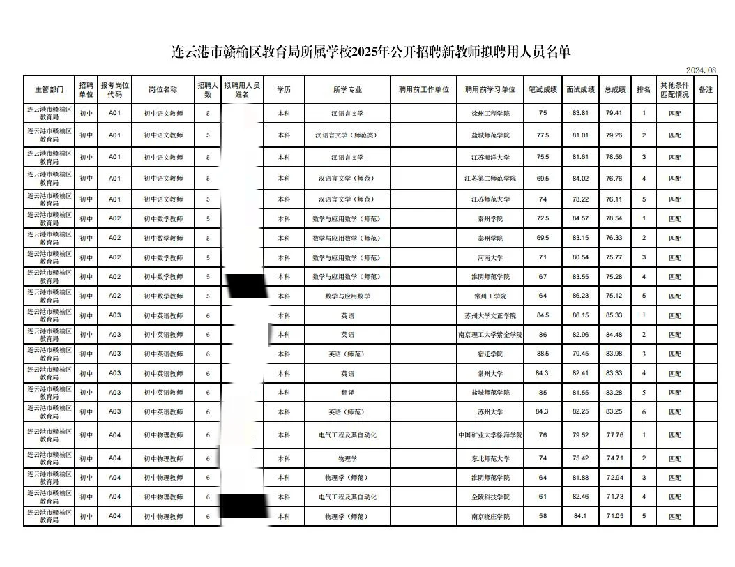📢连云港赣榆区2025新教师拟聘名单出啦！