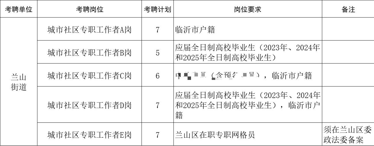 社区工作者-临沂兰山招81人！