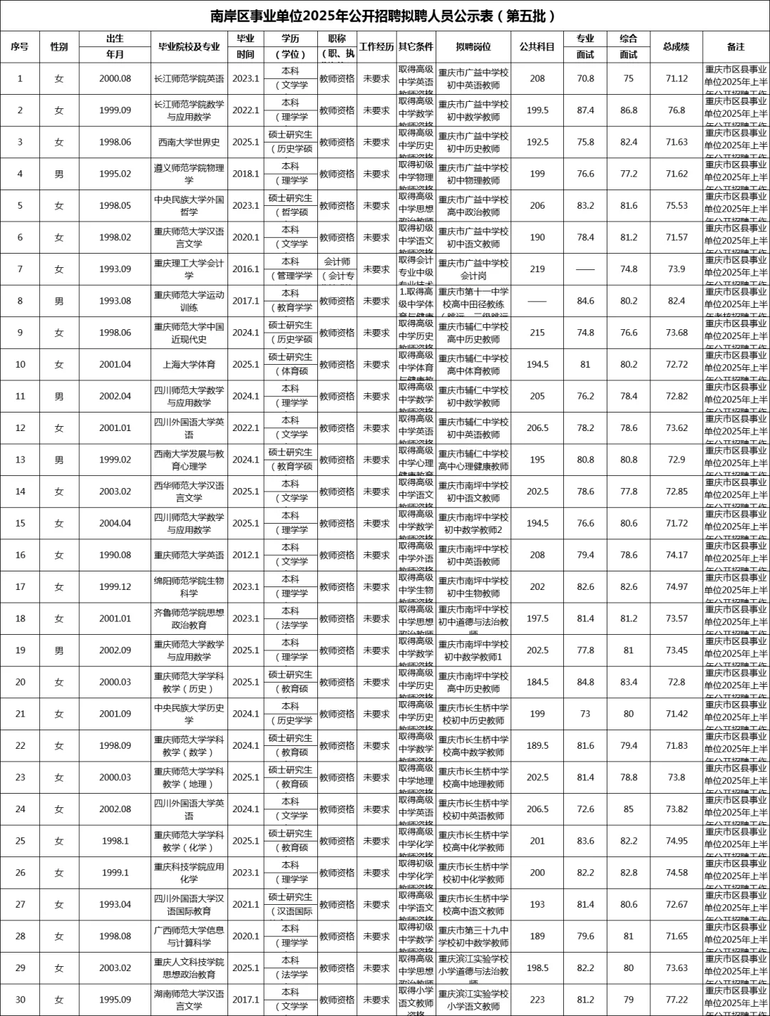 南岸区事业单位拟聘人员公示（第五批）