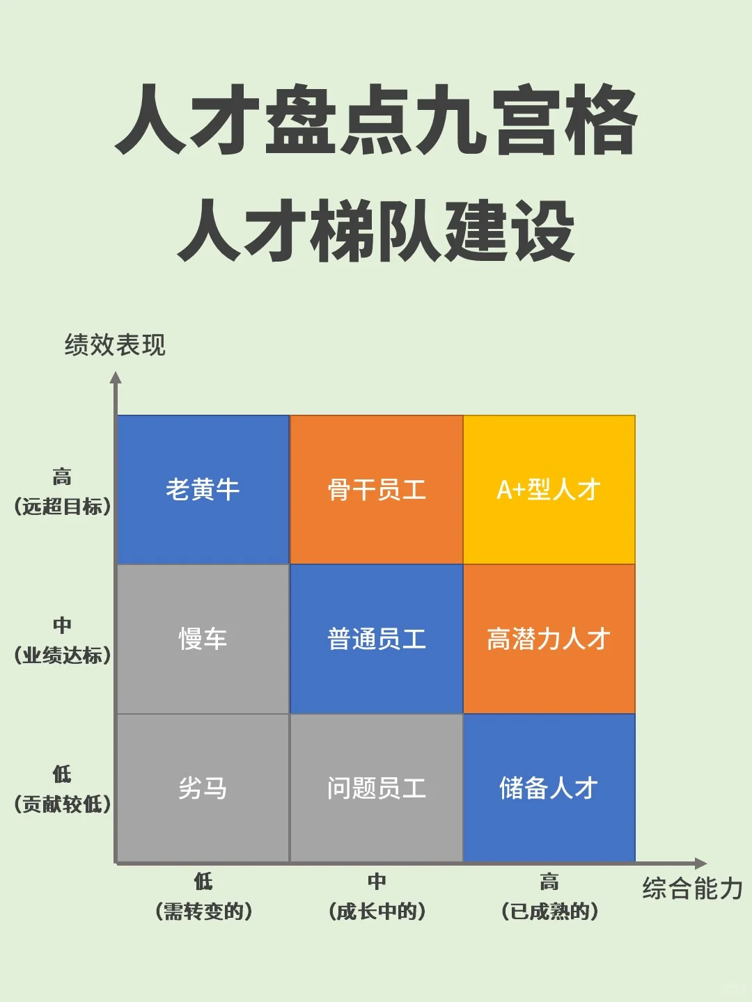 人才盘点九宫格与人才梯队建设