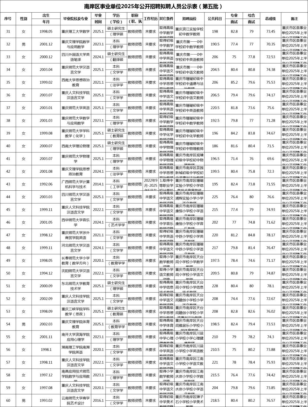 南岸区事业单位拟聘人员公示（第五批）