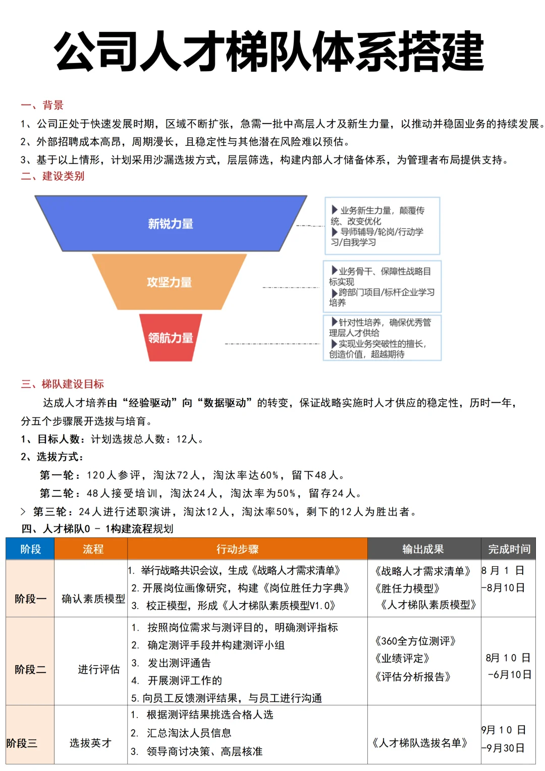 HRBP关键人才继任计划！人才梯队搭建