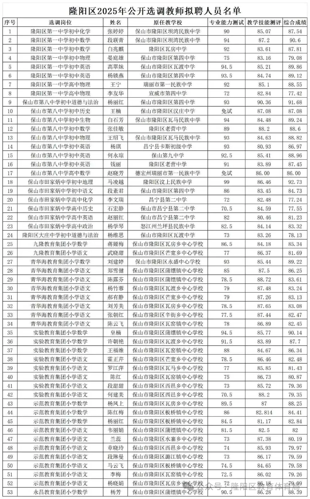 恭喜🎉 隆阳区2025年公开选调教师拟聘人员