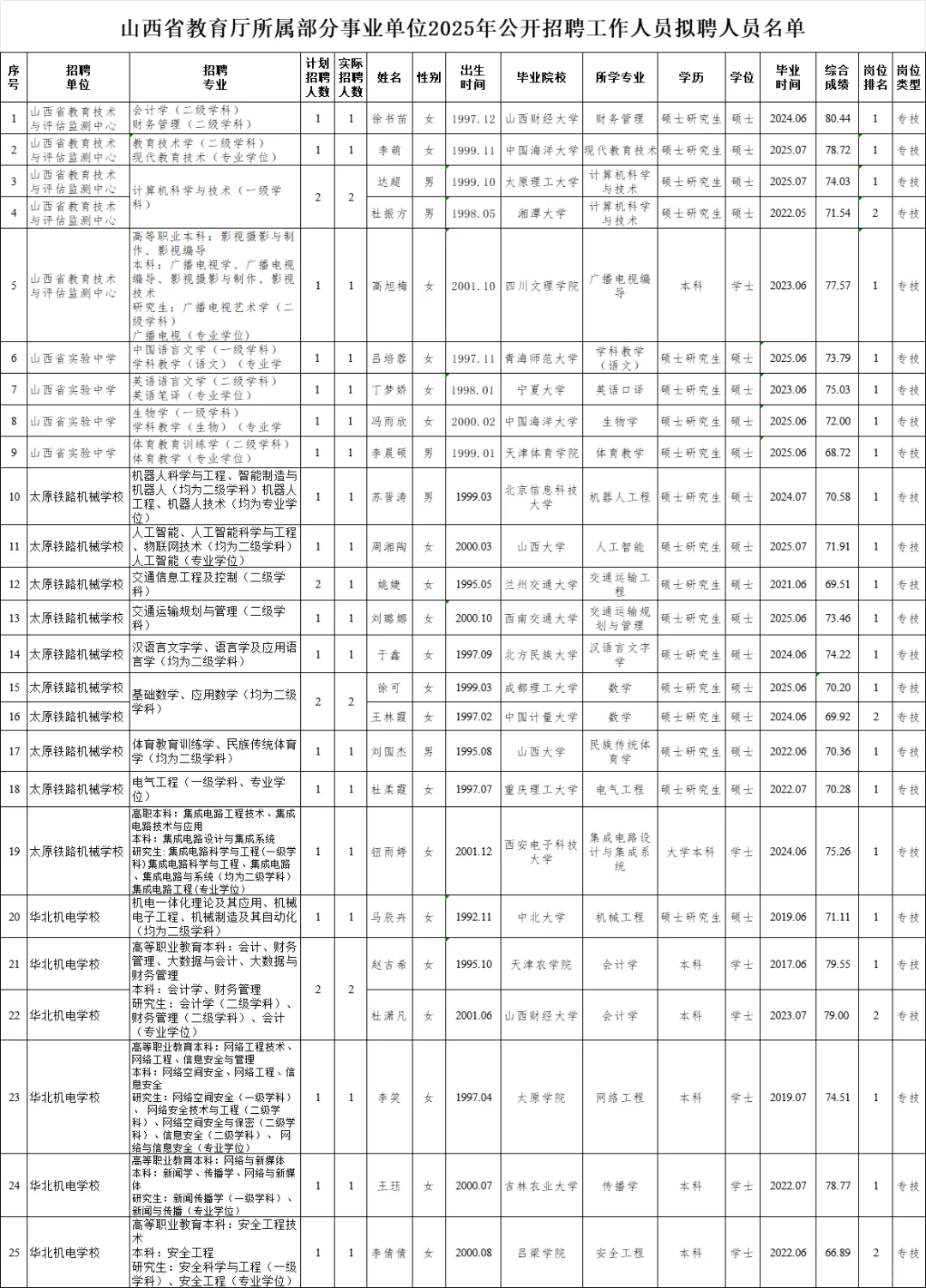 山西省教育厅所属事业单位招聘拟聘人员公告