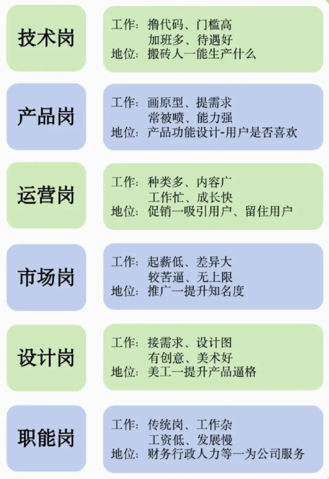 一张图了解互联网公司岗位分类及职责