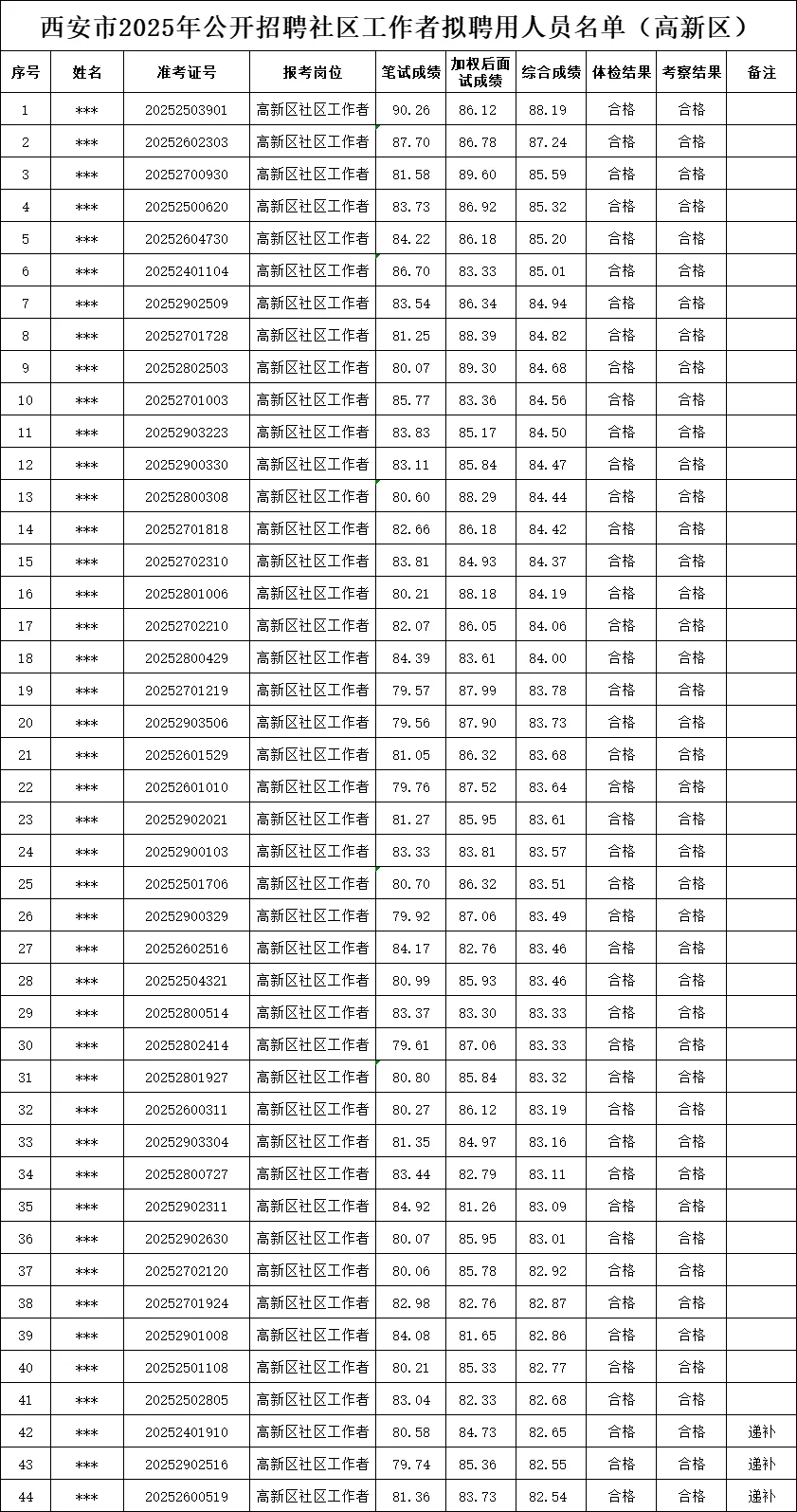 2025年西安市社区考试拟聘公示