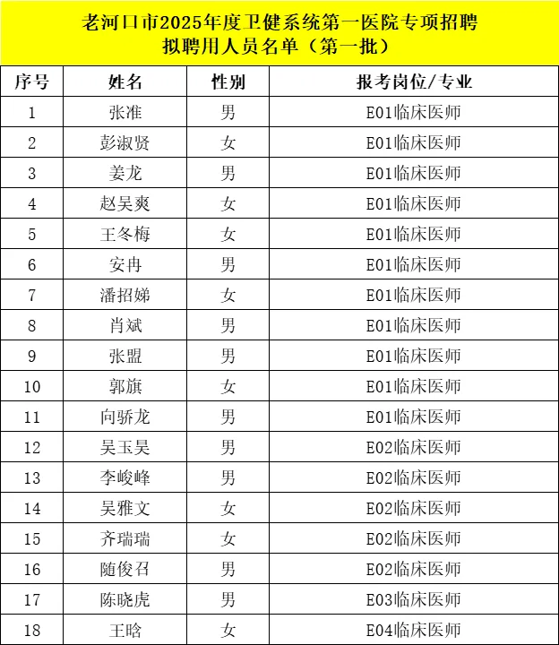 老河口市卫健第一批拟聘18人公示
