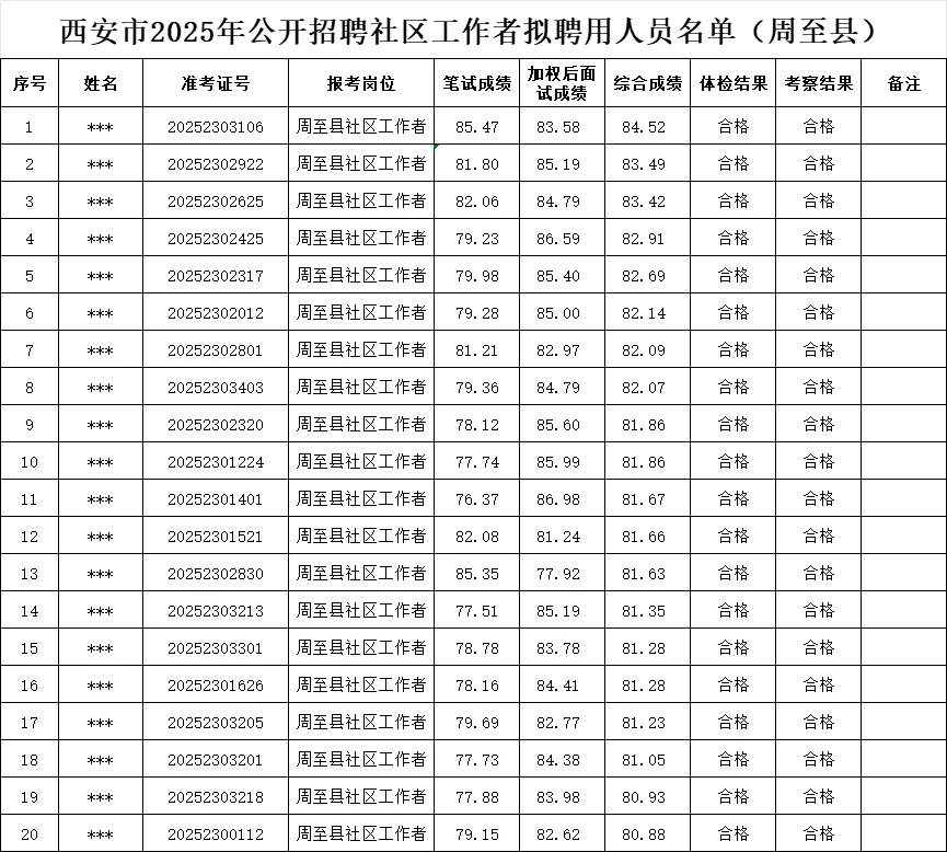 2025年西安市社区考试拟聘公示