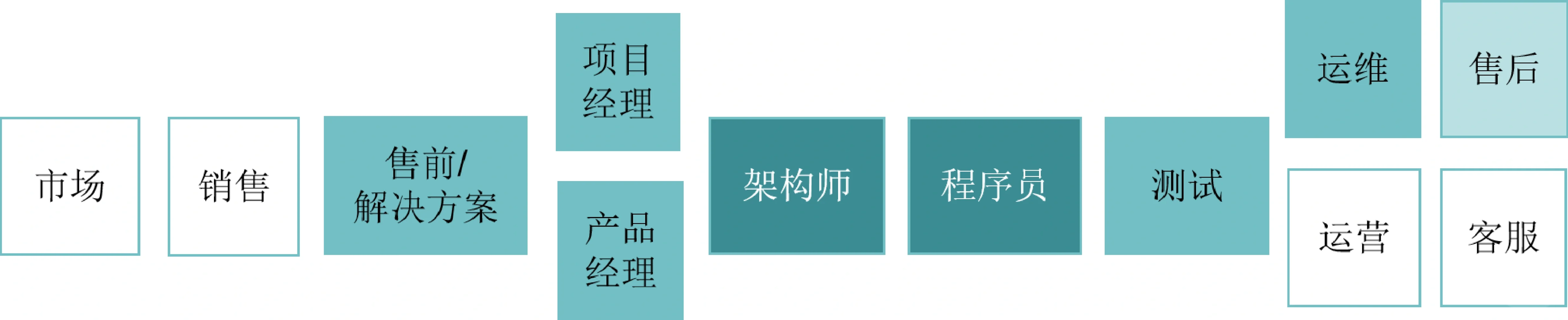 一家互联网公司的岗位介绍