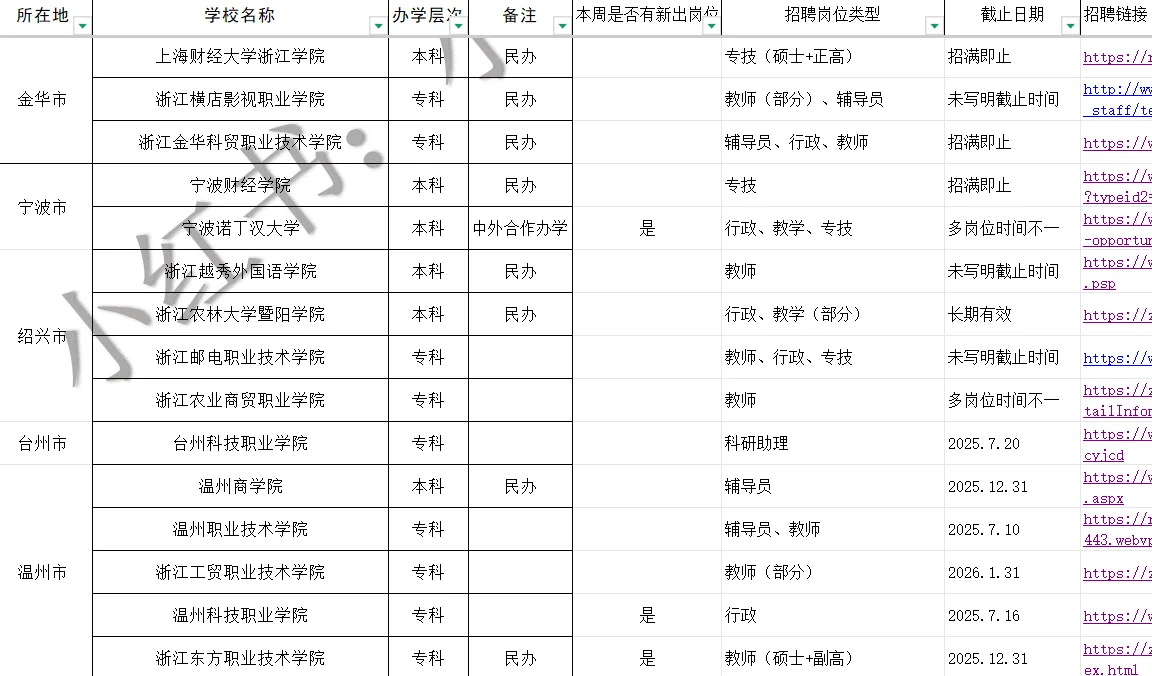 7.11浙江杭州大量🉑投递岗位，硕士即可
