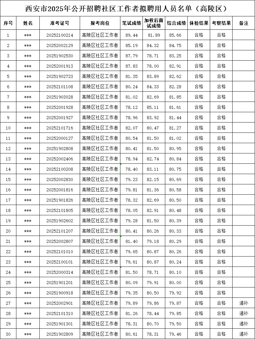 2025年西安市社区考试拟聘公示