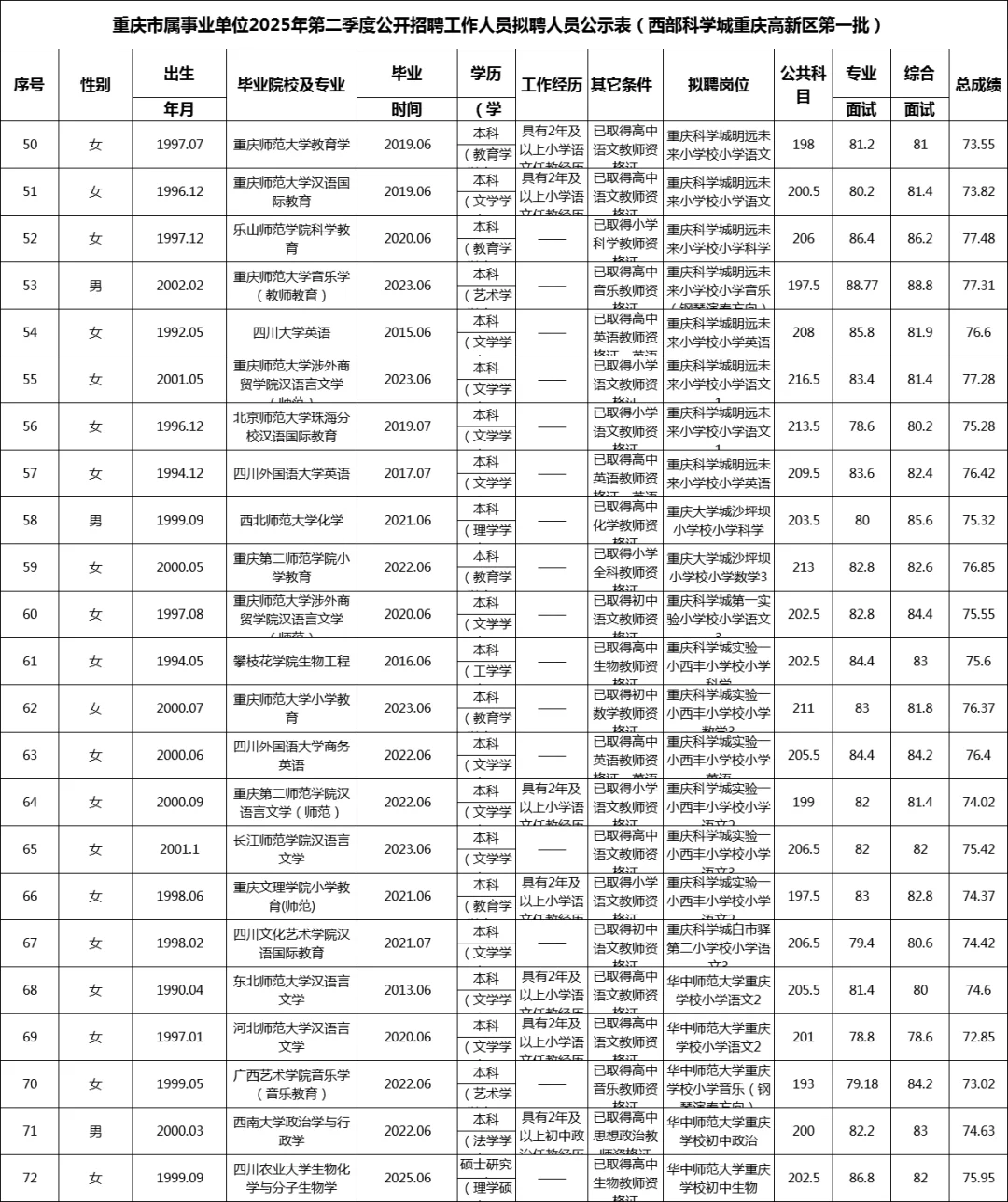 615重庆事业单位联考拟聘公示表（第一批）