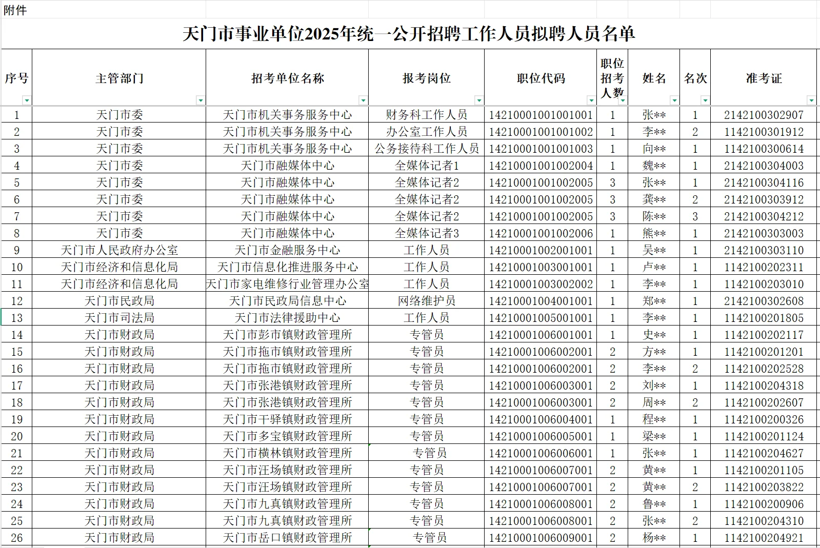 天门市事业单位招聘工作人员拟聘人员公示