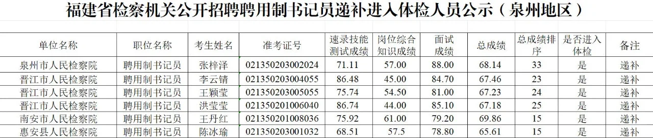 福建省聘用制书记员递补（泉州地区）