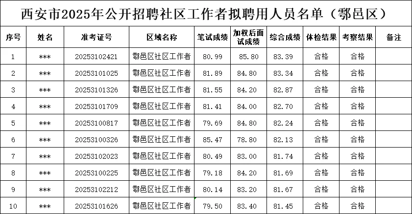 2025年西安市社区考试拟聘公示