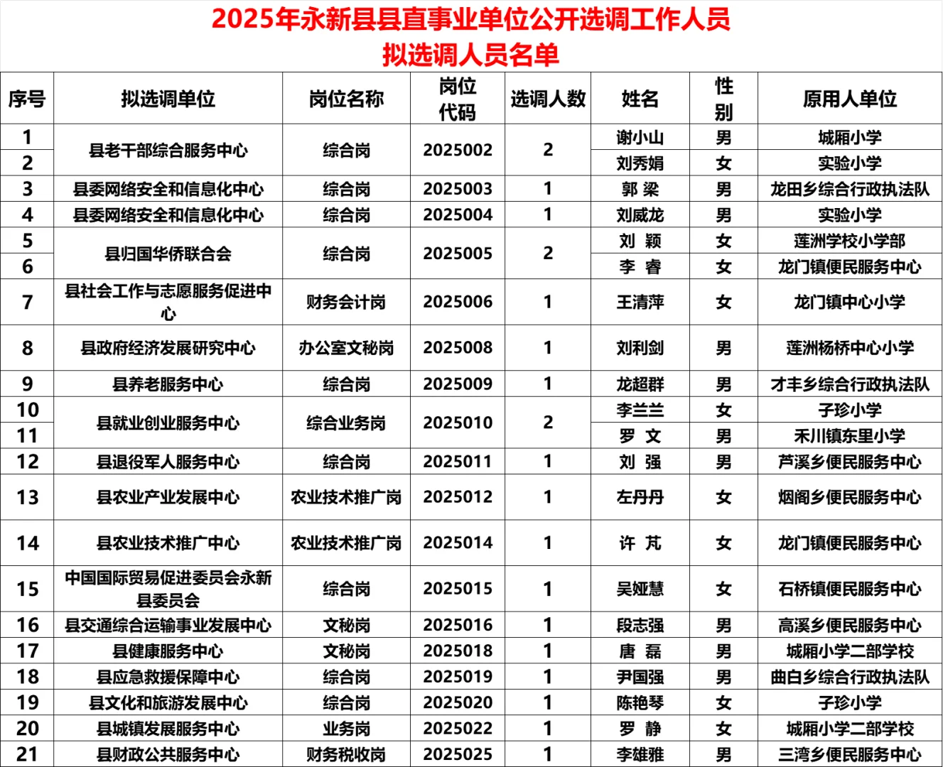 2025年永新县县直事业单位选调拟聘名单