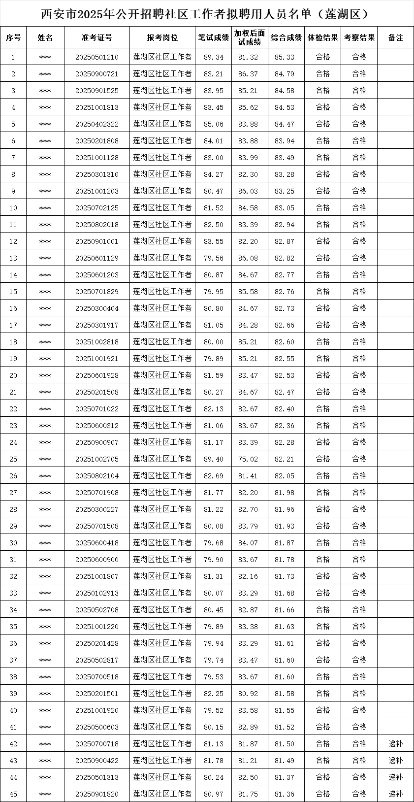 2025年西安市社区考试拟聘公示