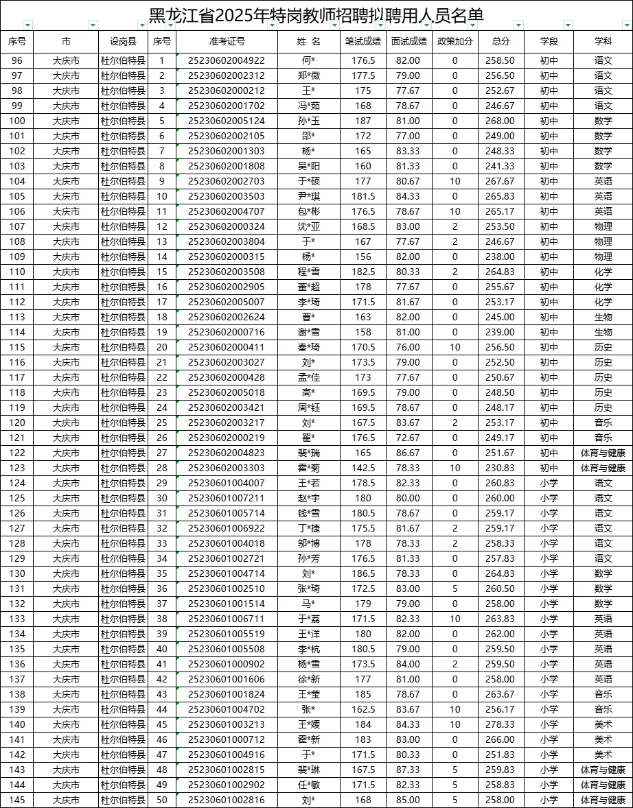 2025年黑龙江省特岗教师录用名单和分数线