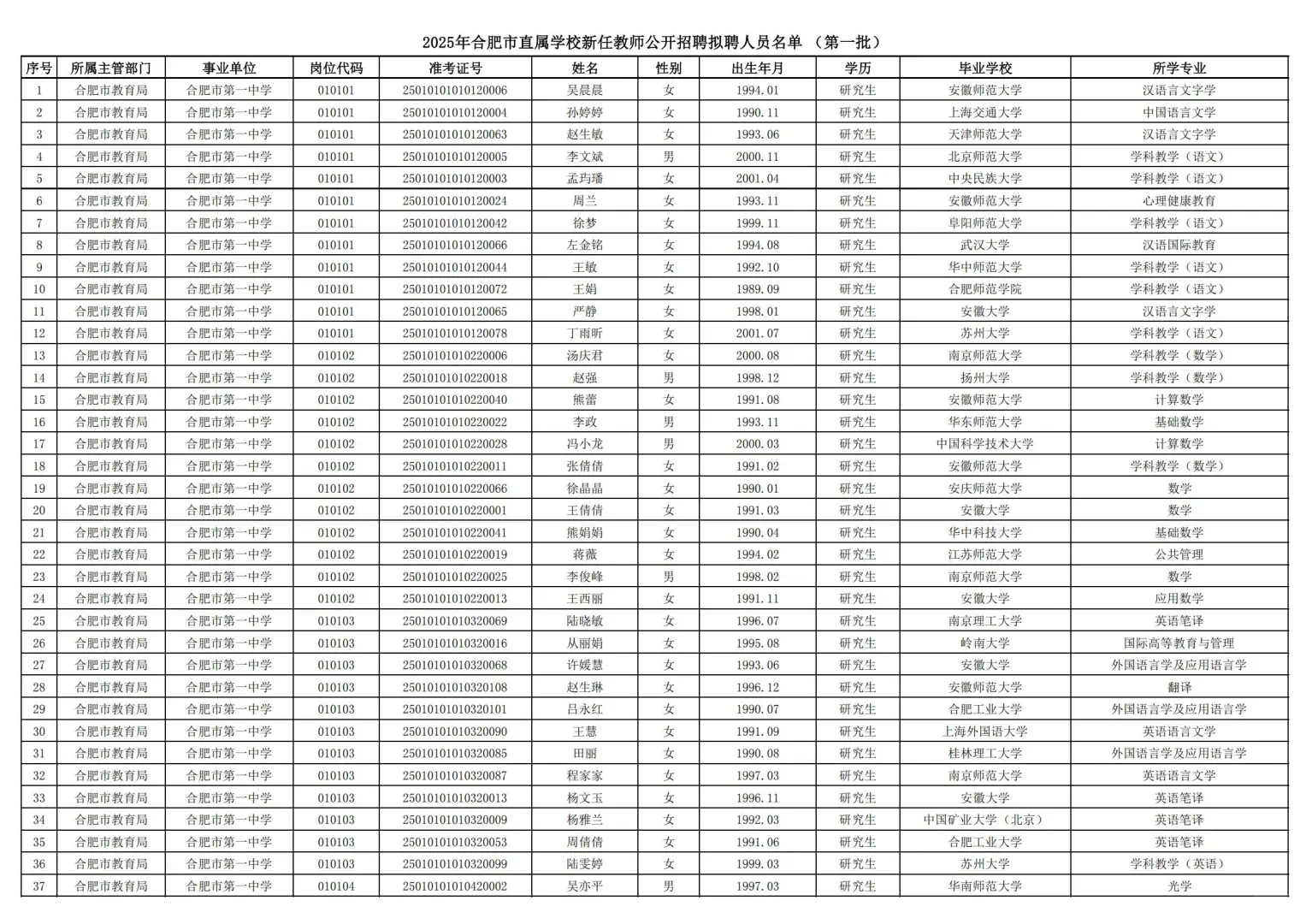 合肥市直属学校新任教师招聘拟聘人员公示