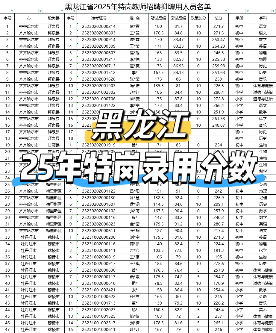 2025年黑龙江省特岗教师录用名单和分数线