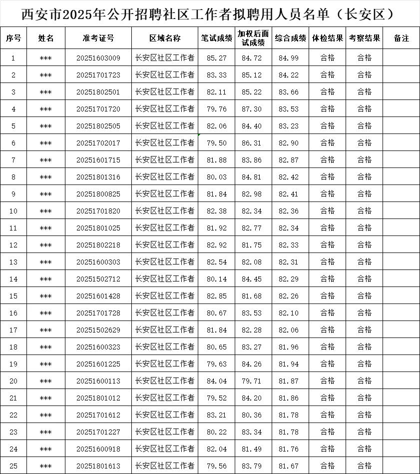 2025年西安市社区考试拟聘公示