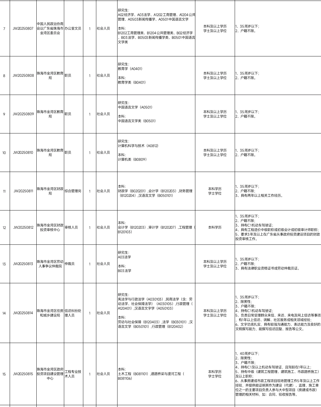 珠海市金湾区招聘合同制职员31人！有真题～