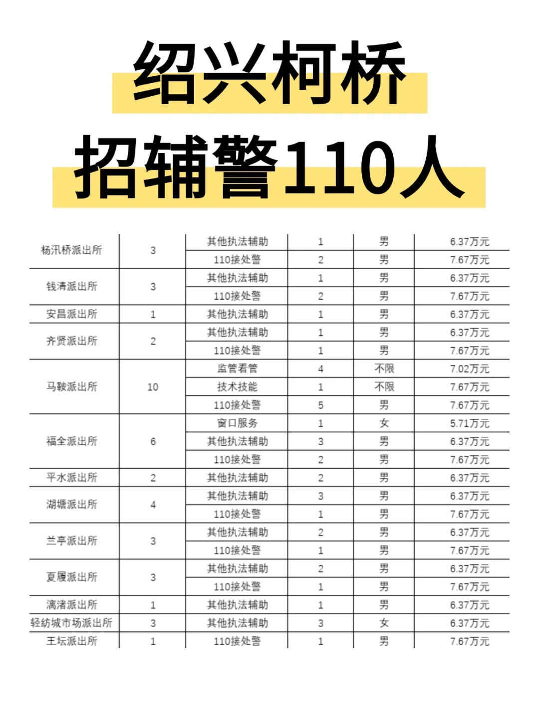 绍兴柯桥招辅警110人