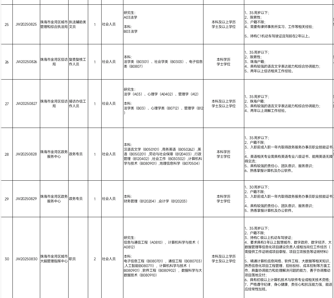 珠海市金湾区招聘合同制职员31人！有真题～