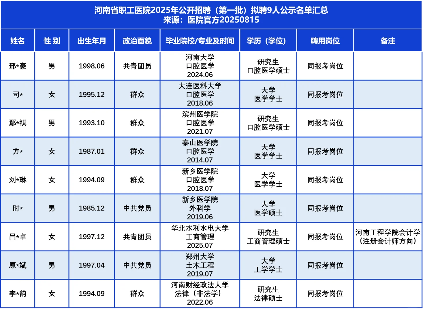 河南职工医院拟聘公示名单，都有谁？
