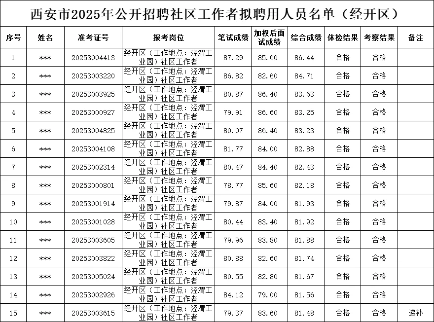 2025年西安市社区考试拟聘公示