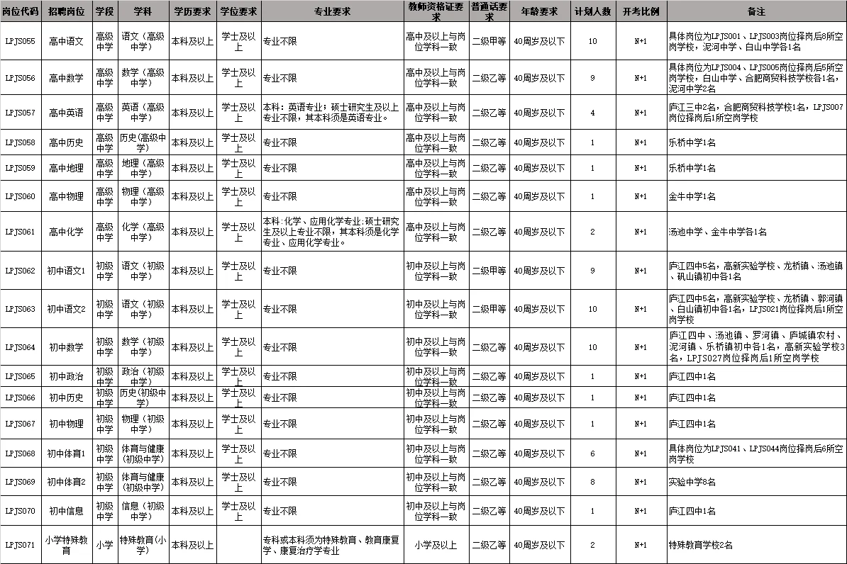 2025年安徽合肥庐江县补充招聘临聘教师77名