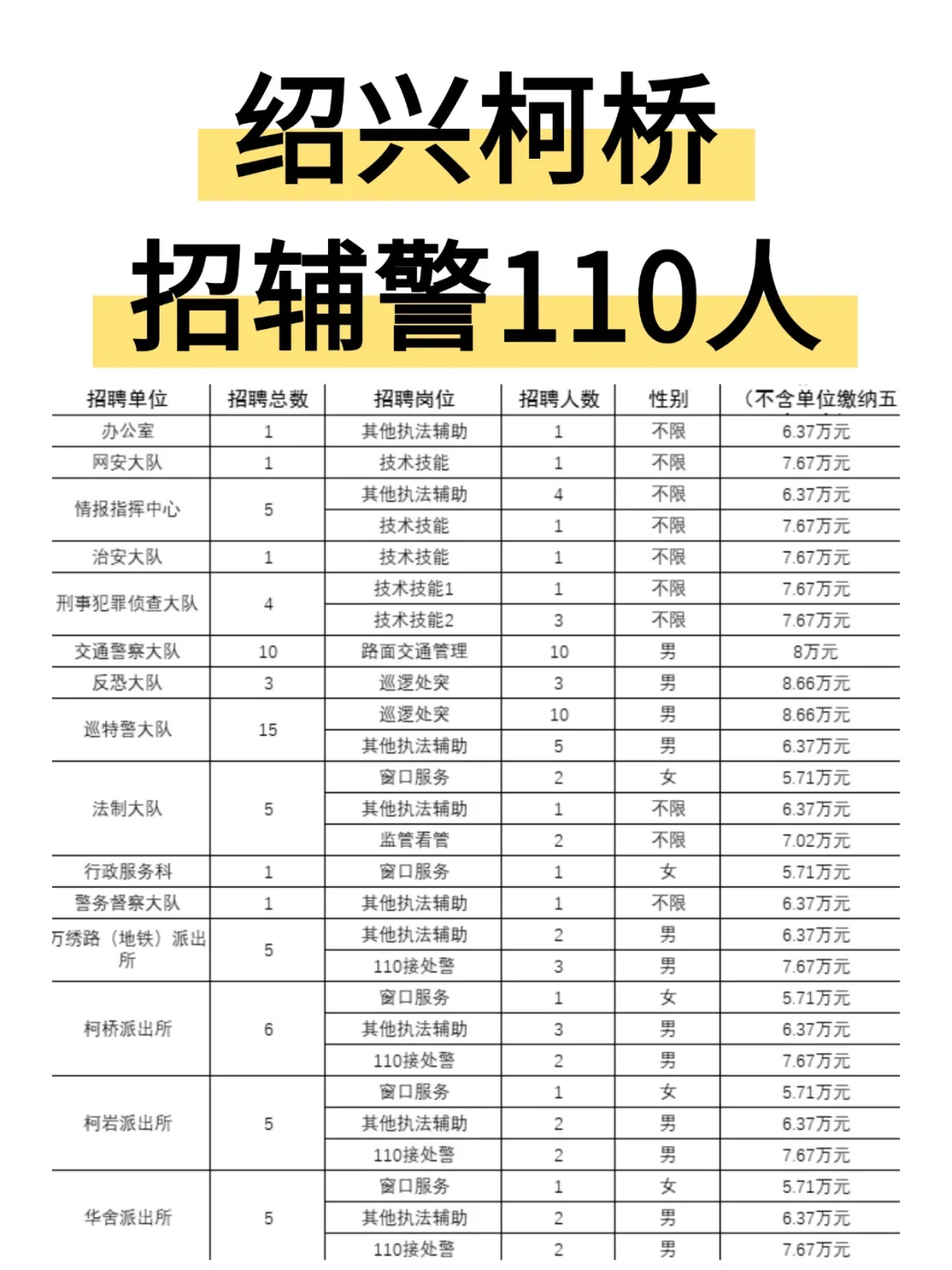 绍兴柯桥招辅警110人