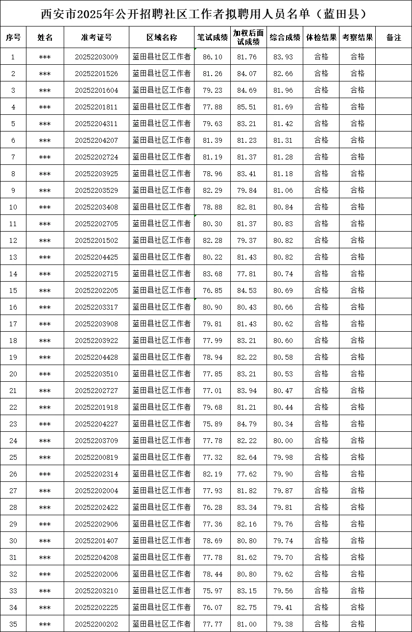2025年西安市社区考试拟聘公示