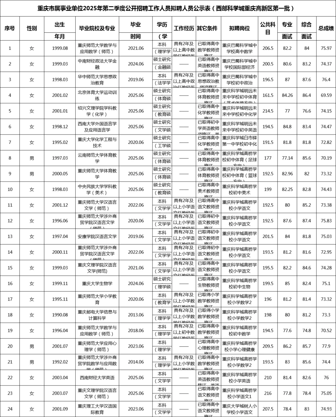615重庆事业单位联考拟聘公示表（第一批）