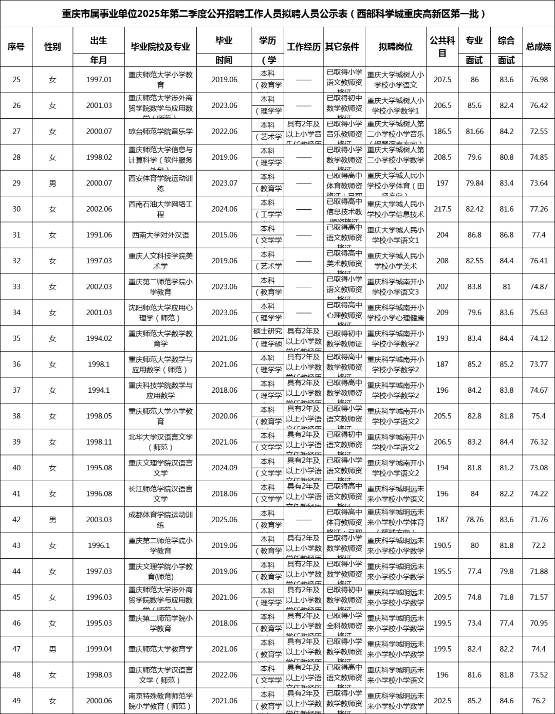 615重庆事业单位联考拟聘公示表（第一批）