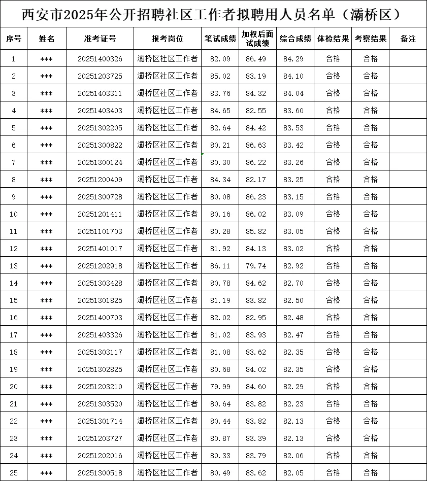 2025年西安市社区考试拟聘公示